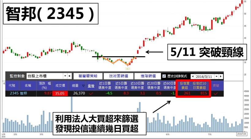 漲多的股票不能買？靠一招 追買「強勢股」，你也能 35 歲提早退休！