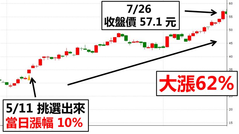 漲多的股票不能買？靠一招 追買「強勢股」，你也能 35 歲提早退休！
