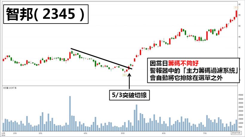 漲多的股票不能買？靠一招 追買「強勢股」，你也能 35 歲提早退休！