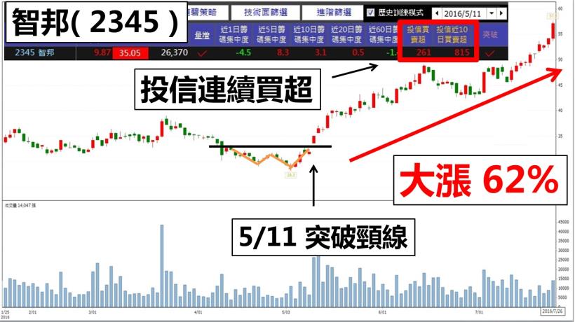 漲多的股票不能買？靠一招 追買「強勢股」，你也能 35 歲提早退休！