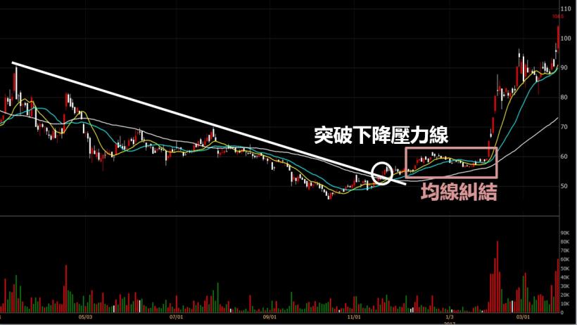 【找飆股一點也不難】只要 2 種條件 抓住起漲點，進場TPK ( 3673 )波段獲利 59％！