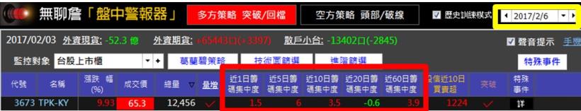 【找飆股一點也不難】只要 2 種條件 抓住起漲點，進場TPK ( 3673 )波段獲利 59％！