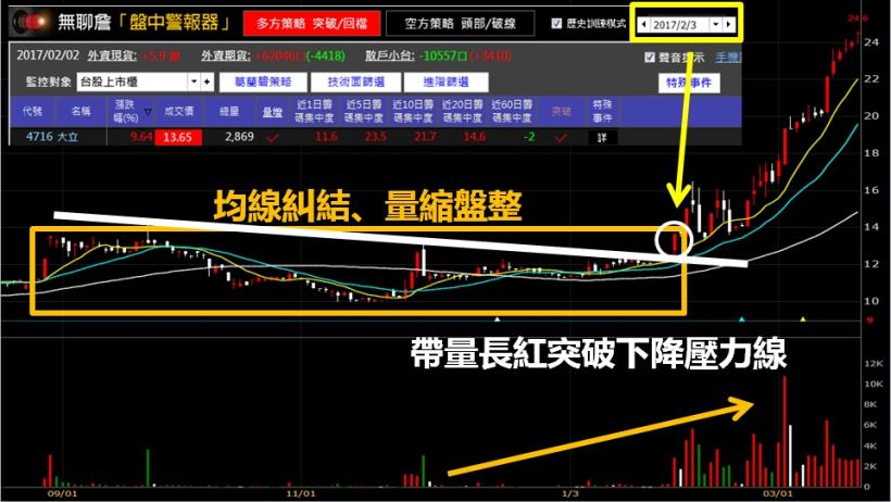 【找飆股一點也不難】只要 2 種條件 抓住起漲點，進場TPK ( 3673 )波段獲利 59％！