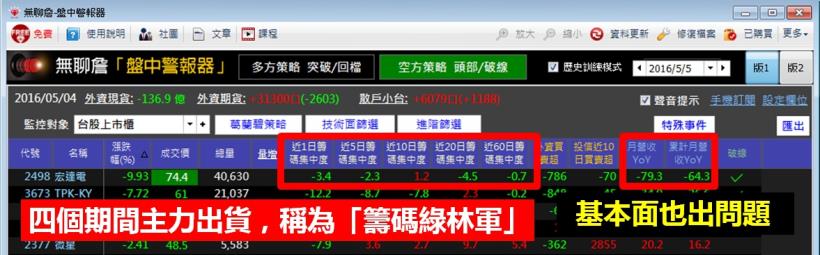 選股 3 條件，放空也有 高獲利！同事「第一次做空」，短短 6 天，獲利 22 ％....