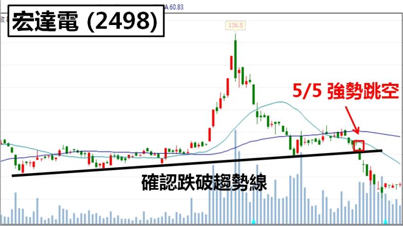 選股 3 條件，放空也有 高獲利！同事「第一次做空」，短短 6 天，獲利 22 ％....
