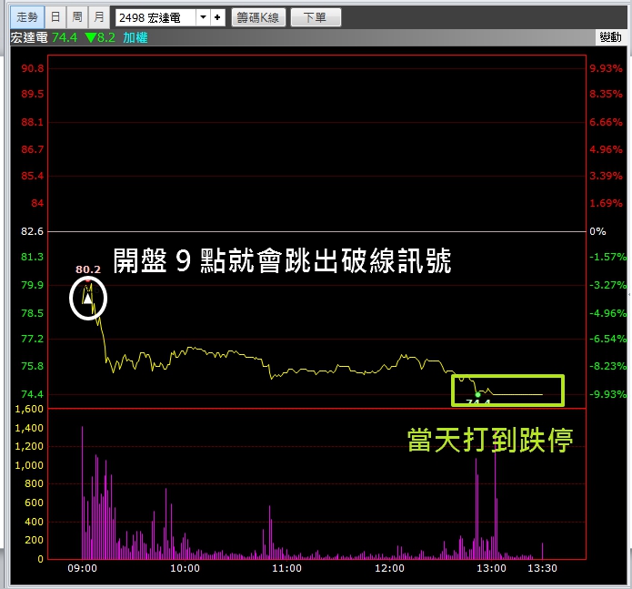 選股 3 條件，放空也有 高獲利！同事「第一次做空」，短短 6 天，獲利 22 ％....