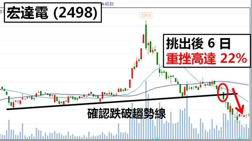 選股 3 條件，放空也有 高獲利！同事「第一次做空」，短短 6 天，獲利 22 ％....