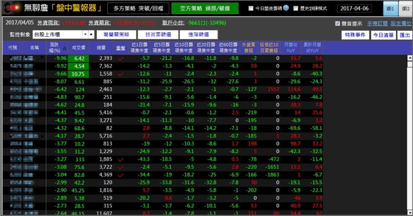 選股 3 條件，放空也有 高獲利！同事「第一次做空」，短短 6 天，獲利 22 ％....