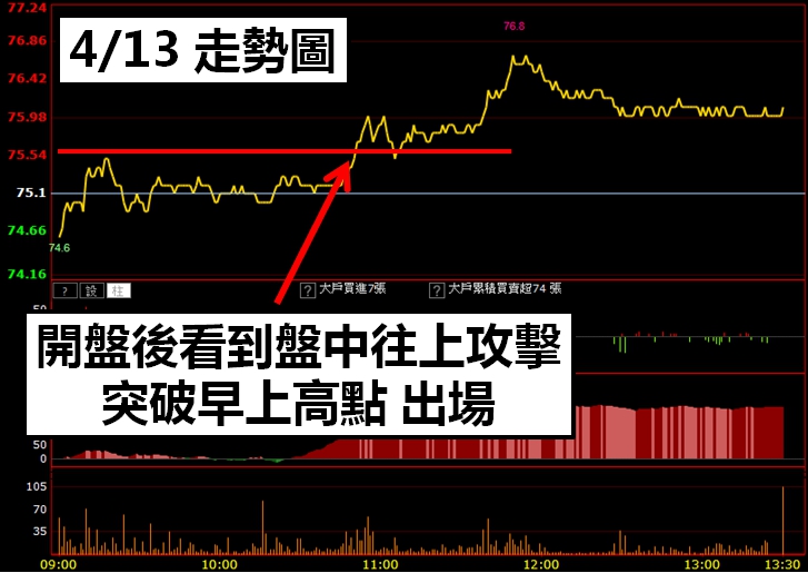 32 歲面板工程師 - 靠著 4 步驟，3 天獲利 9,101 元！成功不是靠運氣，而是養成好習慣