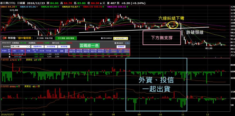 可怕！1 個月大跌 30％..原來，只要股票出現這個「徵兆」，就是主力倒貨了！