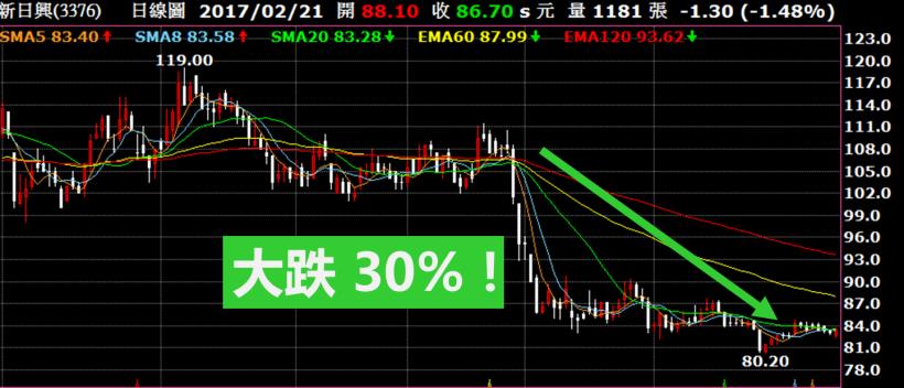 可怕！1 個月大跌 30％..原來，只要股票出現這個「徵兆」，就是主力倒貨了！