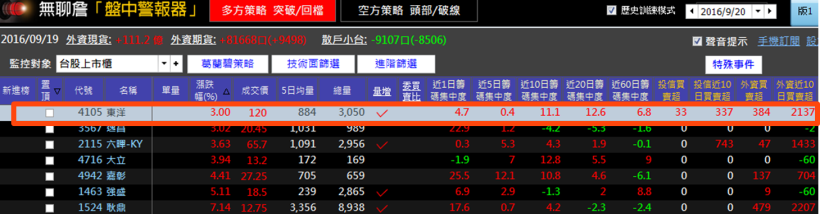 東洋創新高， 8 天大賺 20,000 元！原來股票「這樣選」，買在起漲點 機率超高...