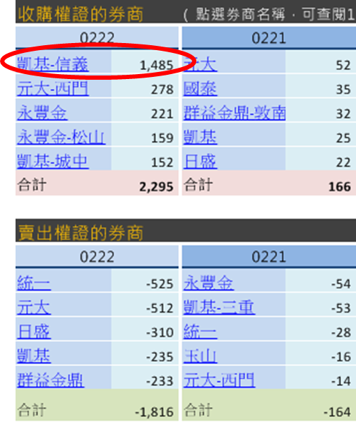 股價「大漲創 4 個月新高」趕快進場！？沒錯，這樣想就對了...主力才能「輕鬆倒貨」！