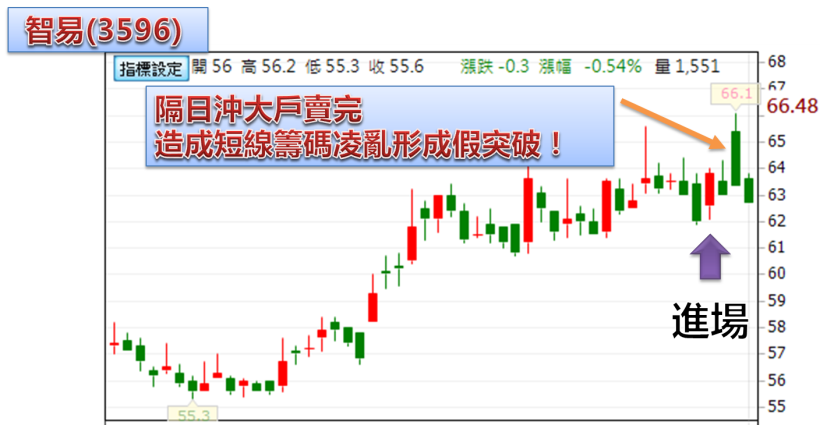 股價「大漲創 4 個月新高」趕快進場！？沒錯，這樣想就對了...主力才能「輕鬆倒貨」！