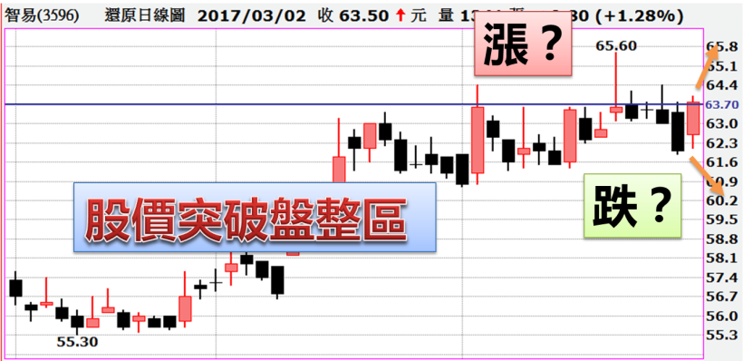股價「大漲創 4 個月新高」趕快進場！？沒錯，這樣想就對了...主力才能「輕鬆倒貨」！