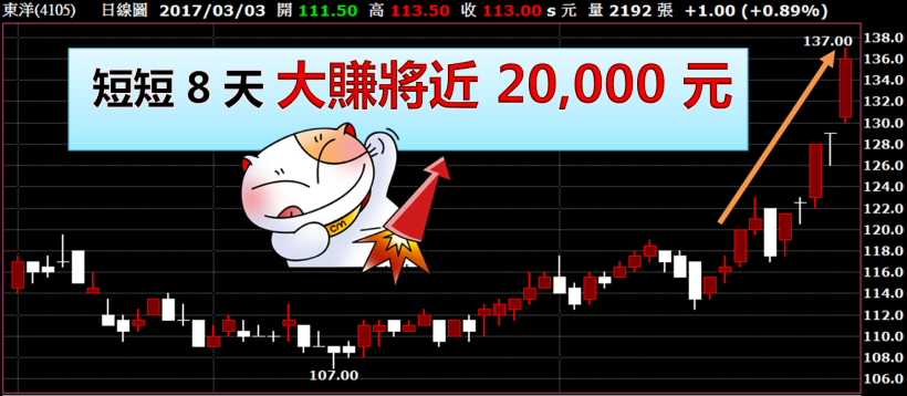 東洋創新高， 8 天大賺 20,000 元！原來股票「這樣選」，買在起漲點 機率超高...