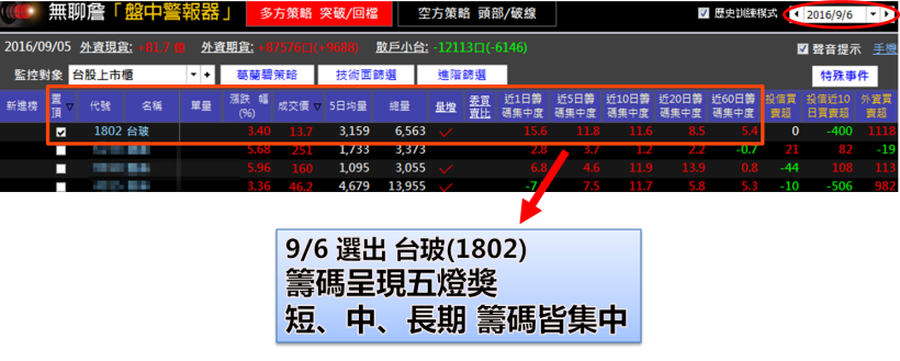 只要 3 條件，抓住飆股 台玻(1802)， 7 天大漲近 20％！學員：投資半年，存到買房金！