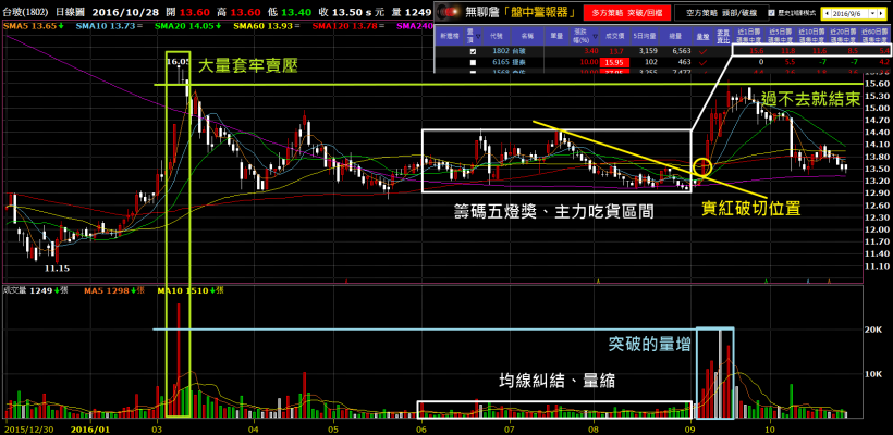 只要 3 條件，抓住飆股 台玻(1802)， 7 天大漲近 20％！學員：投資半年，存到買房金！