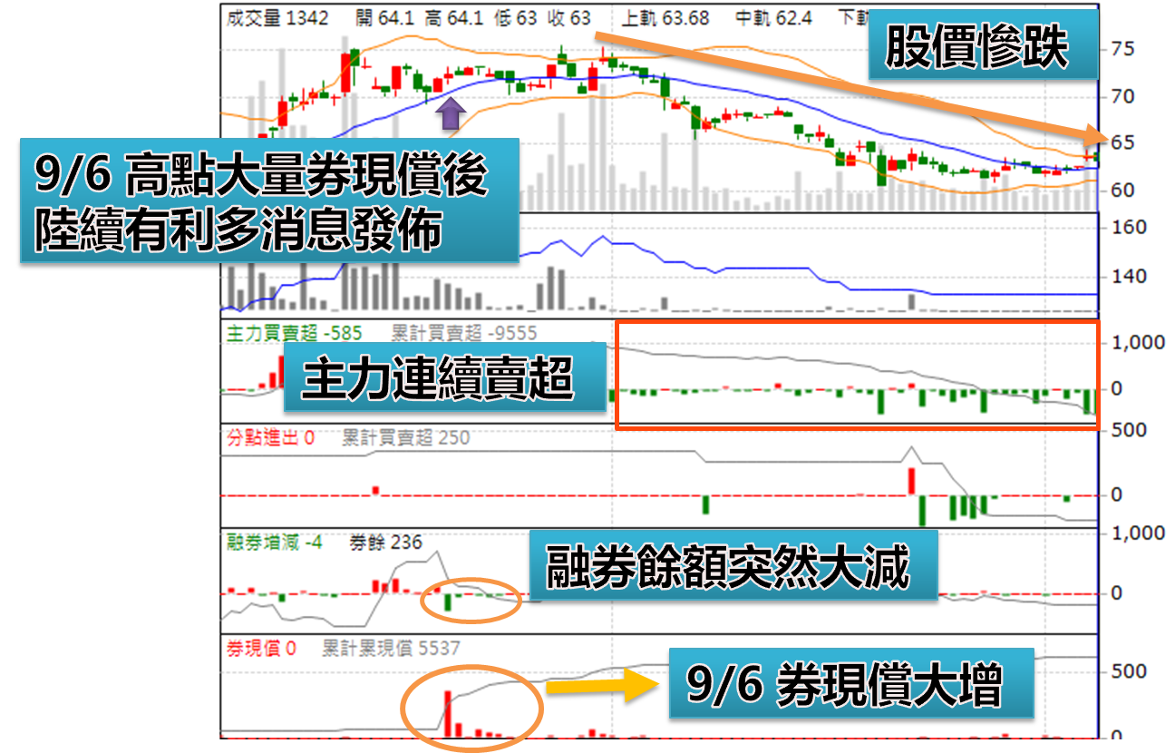 昔日績優生含淚奔跌停！23 檔2 月「業績衰退」+「主力棄守」股，希望你手上不要有！