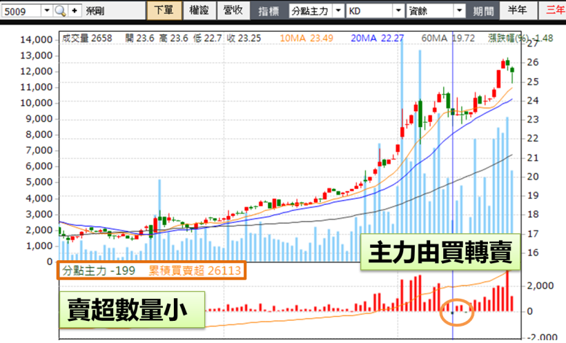 這檔鋼鐵飆股，主力連續買超 3 個月...高檔「由買轉賣」！股價後面會...？