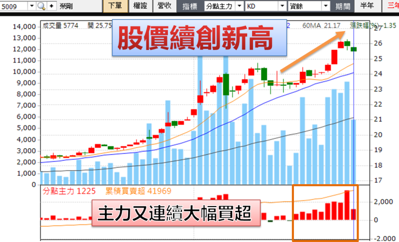 這檔鋼鐵飆股，主力連續買超 3 個月...高檔「由買轉賣」！股價後面會...？