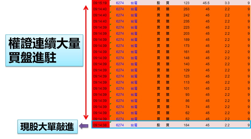 一買進就漲！盤中揪出「起漲點」！買 台燿(6274) 權證，2 天獲利 16％！