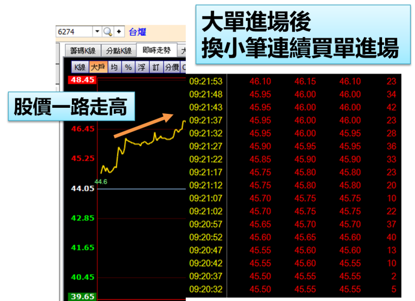 一買進就漲！盤中揪出「起漲點」！買 台燿(6274) 權證，2 天獲利 16％！