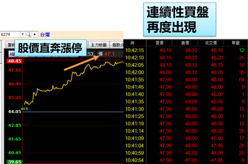 一買進就漲！盤中揪出「起漲點」！買 台燿(6274) 權證，2 天獲利 16％！
