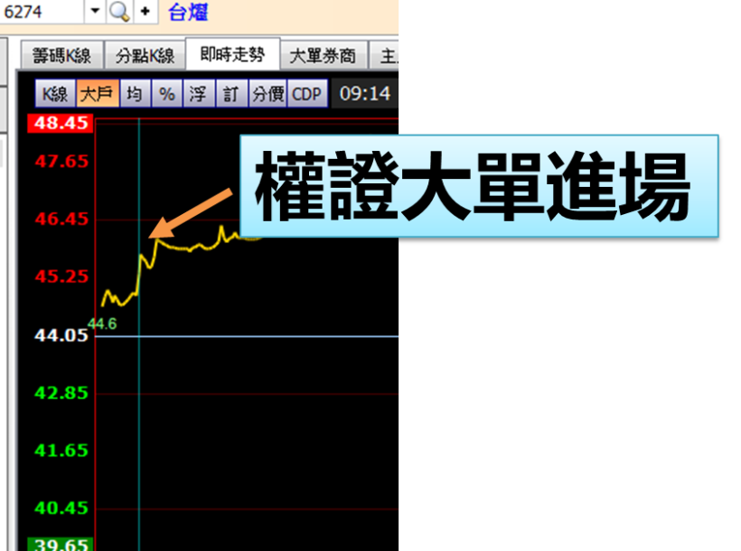一買進就漲！盤中揪出「起漲點」！買 台燿(6274) 權證，2 天獲利 16％！