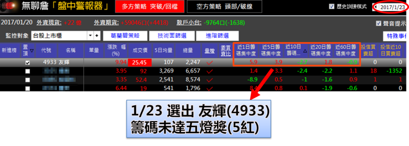 為何籌碼不好 還是漲？起漲前符合「__心法」，友輝 1 個月狂飆 41％...(飆股必殺技)