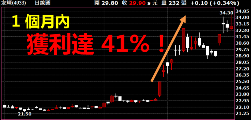 為何籌碼不好 還是漲？起漲前符合「__心法」，友輝 1 個月狂飆 41％...(飆股必殺技)