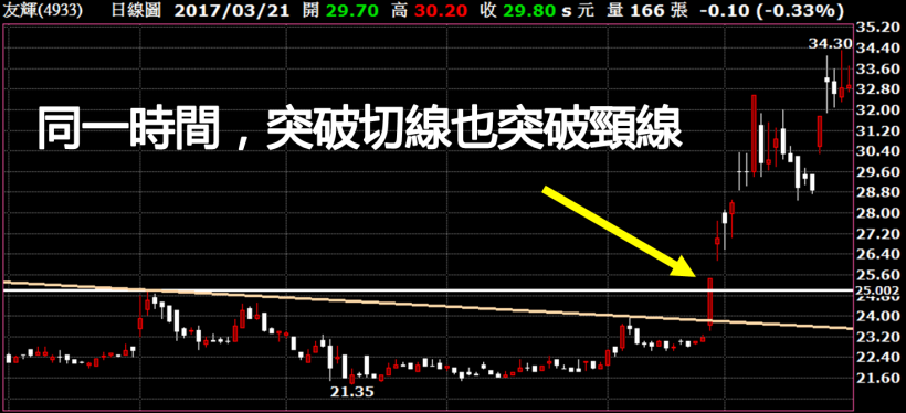 為何籌碼不好 還是漲？起漲前符合「__心法」，友輝 1 個月狂飆 41％...(飆股必殺技)