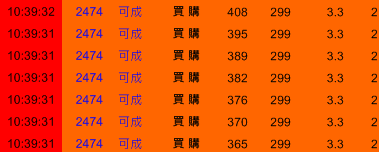 超驚人！1 秒鐘內 主力大買「158 萬」！跟著進場買，一天竟賺 9,000 元