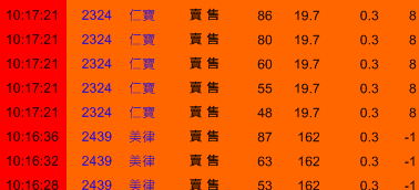 超驚人！1 秒鐘內 主力大買「158 萬」！跟著進場買，一天竟賺 9,000 元