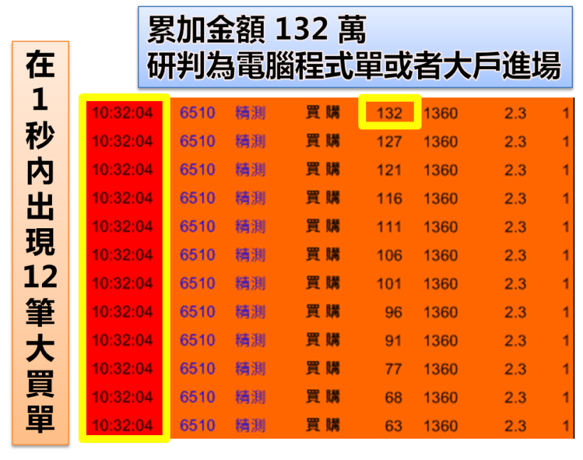 超驚人！1 秒鐘內 主力大買「158 萬」！跟著進場買，一天竟賺 9,000 元