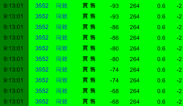超驚人！1 秒鐘內 主力大買「158 萬」！跟著進場買，一天竟賺 9,000 元