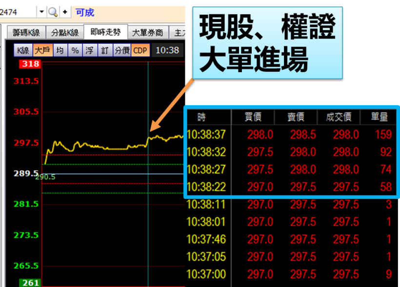 超驚人！1 秒鐘內 主力大買「158 萬」！跟著進場買，一天竟賺 9,000 元