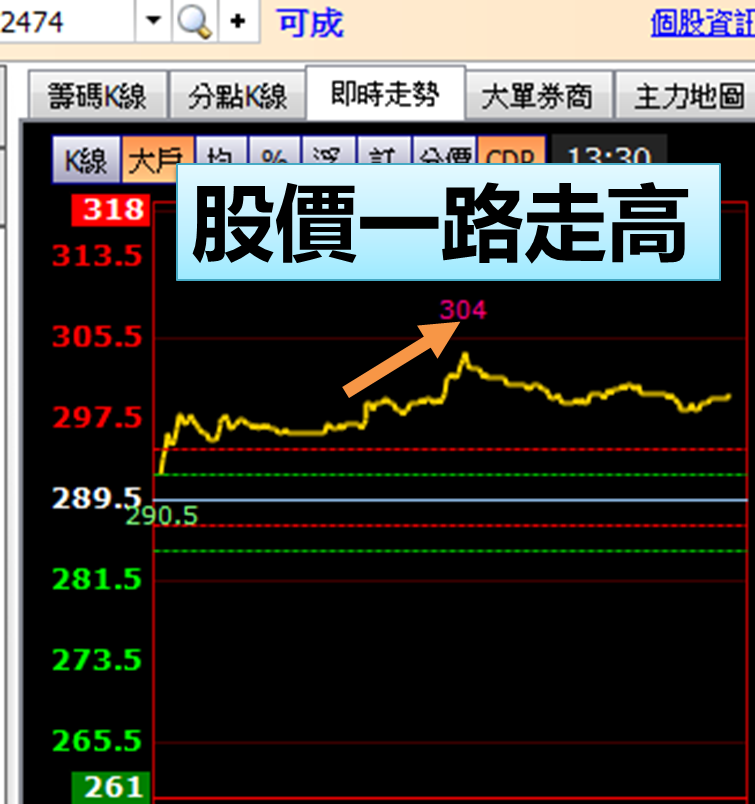 超驚人！1 秒鐘內 主力大買「158 萬」！跟著進場買，一天竟賺 9,000 元