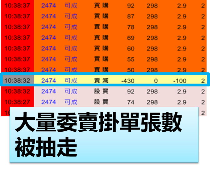 超驚人！1 秒鐘內 主力大買「158 萬」！跟著進場買，一天竟賺 9,000 元