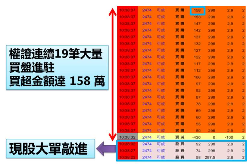 超驚人！1 秒鐘內 主力大買「158 萬」！跟著進場買，一天竟賺 9,000 元