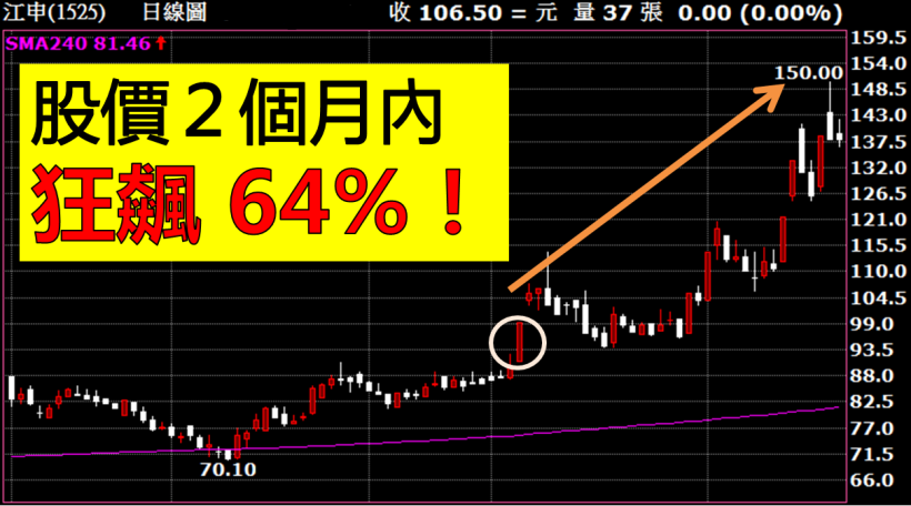 【高勝率、漲幅大】掌握 4 個「突破」關鍵...買在起漲點，2 個月狂賺 64％！