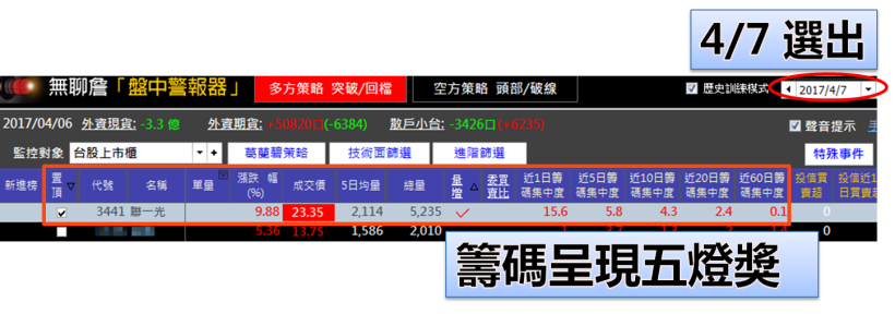 悠克(6131) 10 天內飆漲 34％，但大漲前卻 洗盤半個月，讓學員「續抱的原因」是...