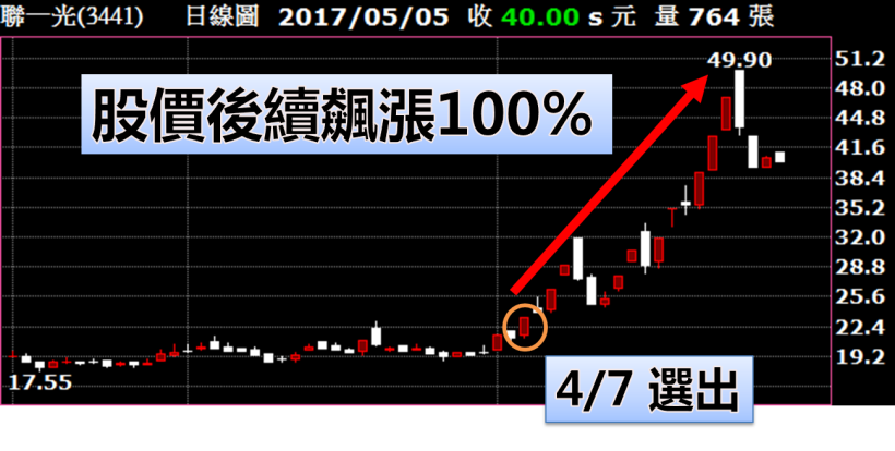 悠克(6131) 10 天內飆漲 34％，但大漲前卻 洗盤半個月，讓學員「續抱的原因」是...