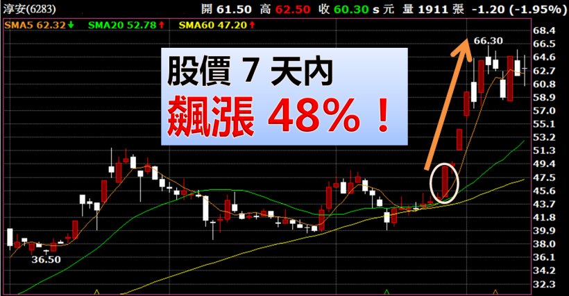 籌碼不集中，淳安 7 天卻狂漲 48％！原來只要出現 1 個 訊號，就可能是潛力大飆股！