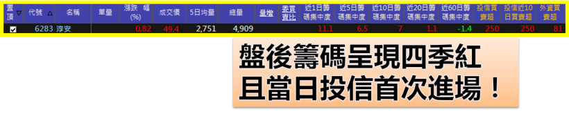 籌碼不集中，淳安 7 天卻狂漲 48％！原來只要出現 1 個 訊號，就可能是潛力大飆股！