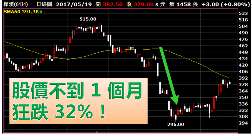 樺漢 1 個月內大跌 32％！小心... 當持股出現 這 4 跡象，股價就要「起跌」了