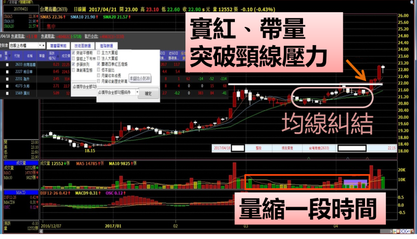 大盤急跌，高鐵卻強漲 23％！獨家公開「量價出場法」...學員：能選到飆股，又賣在高點！