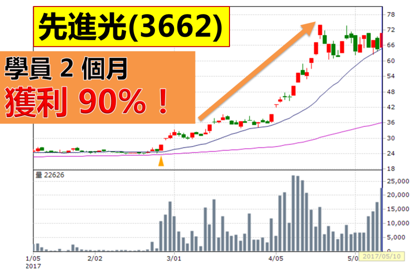 締造 309％ 高績效！均線達人林恩如「高獲利選股」大公開，教你挖出黑馬股...大賺 90％！