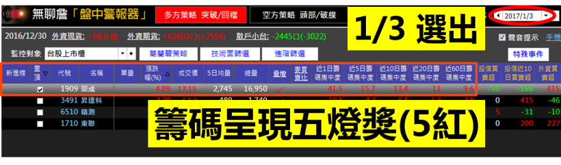 主力「偷吃貨」，榮成 2 個月飆漲 100％！想跟著 提早佈局 ，你只要注意...
