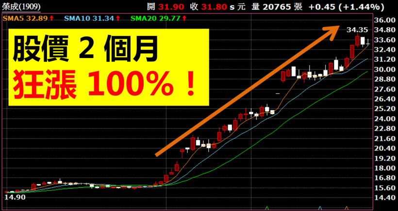 主力「偷吃貨」，榮成 2 個月飆漲 100％！想跟著 提早佈局 ，你只要注意...
